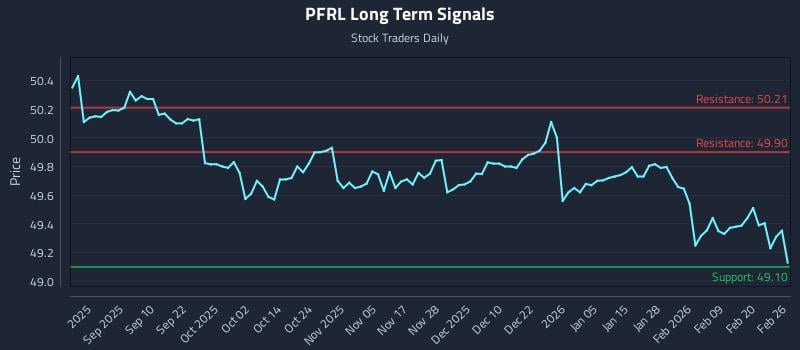 PFRL Long Term Analysis for February 26 2026