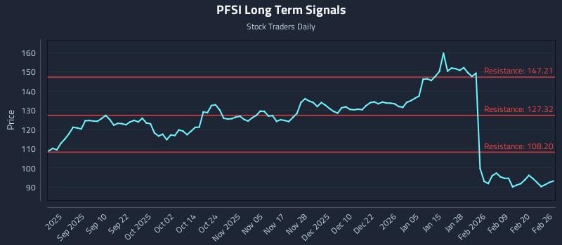 PFSI Long Term Analysis for February 26 2026 PFSI Long Term Analysis for February 26 2026