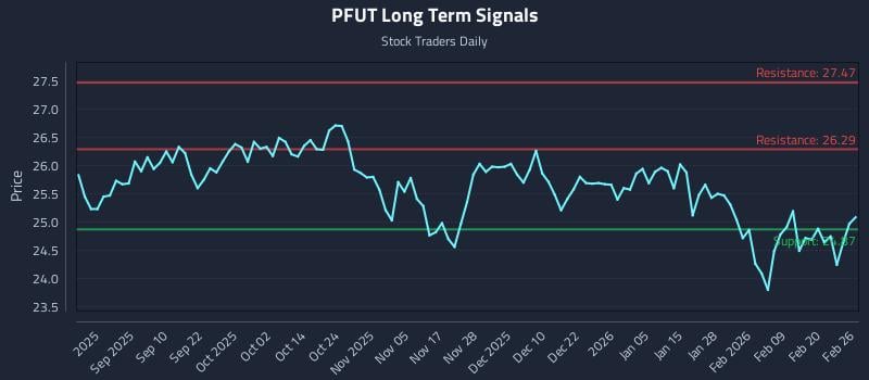 PFUT Long Term Analysis for February 26 2026 PFUT Long Term Analysis for February 26 2026