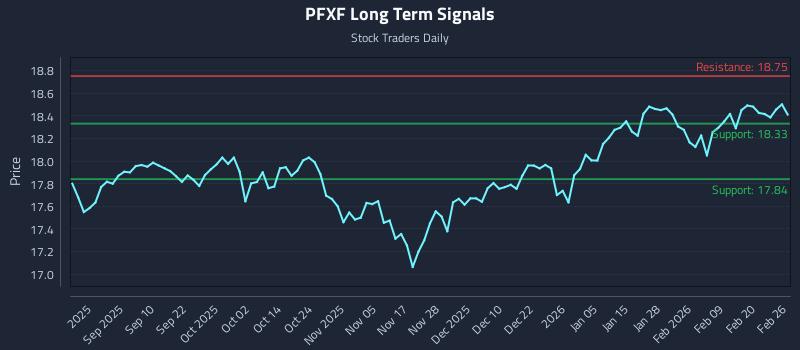 PFXF Long Term Analysis for February 26 2026
