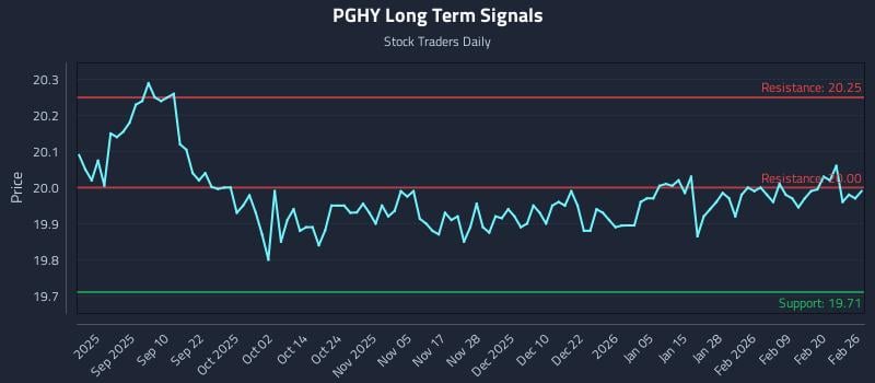 PGHY Long Term Analysis for February 26 2026 PGHY Long Term Analysis for February 26 2026