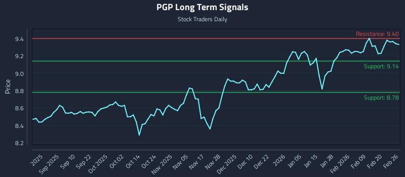 PGP Long Term Analysis for February 26 2026 PGP Long Term Analysis for February 26 2026