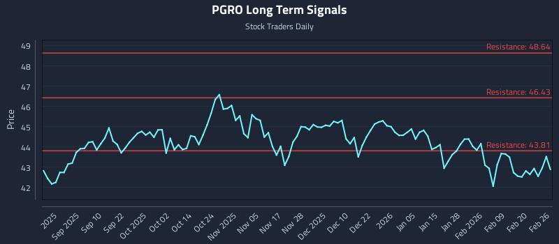 PGRO Long Term Analysis for February 26 2026
