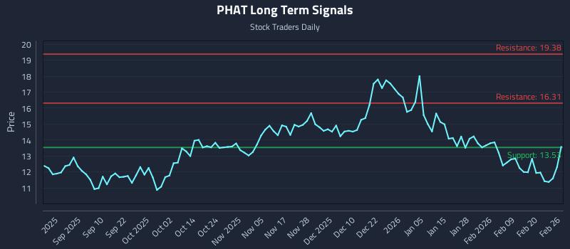 PHAT Long Term Analysis for February 26 2026
