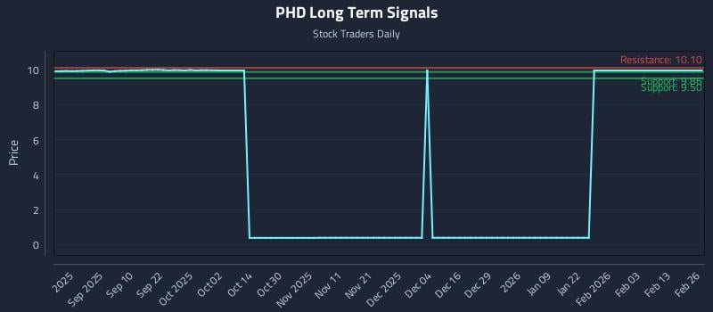 PHD Long Term Analysis for February 26 2026