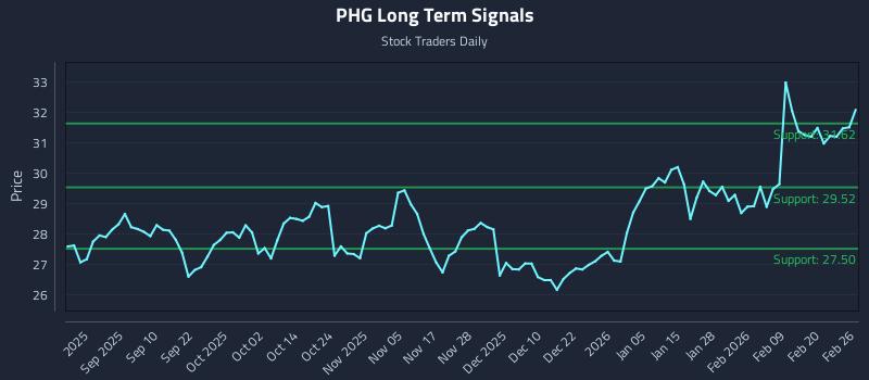 PHG Long Term Analysis for February 26 2026
