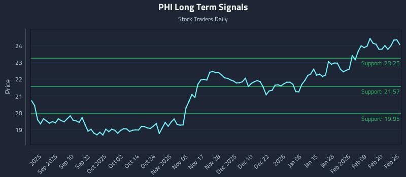 PHI Long Term Analysis for February 26 2026 PHI Long Term Analysis for February 26 2026