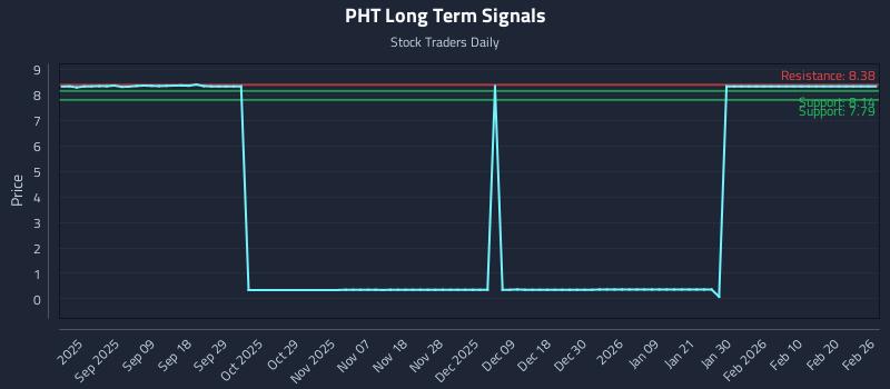 PHT Long Term Analysis for February 26 2026