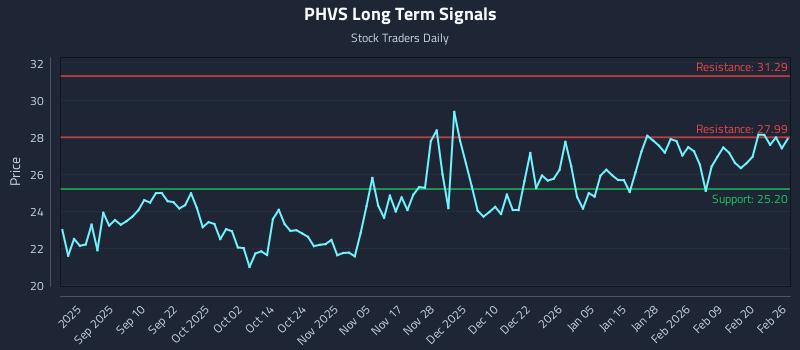 PHVS Long Term Analysis for February 26 2026