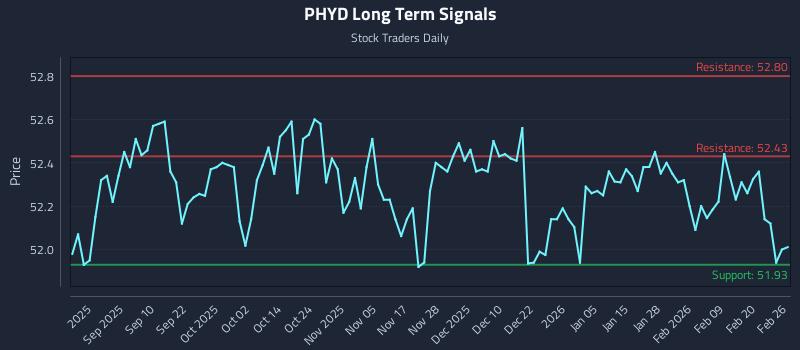 PHYD Long Term Analysis for February 26 2026
