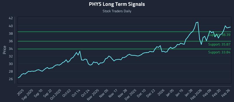 PHYS Long Term Analysis for February 26 2026 PHYS Long Term Analysis for February 26 2026