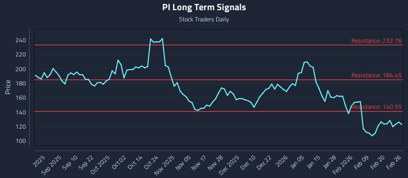 PI Long Term Analysis for February 26 2026
