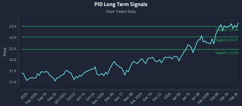PID Long Term Analysis for February 26 2026