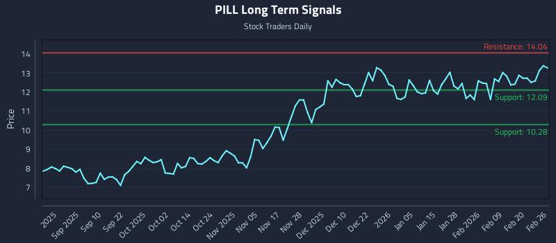 PILL Long Term Analysis for February 26 2026 PILL Long Term Analysis for February 26 2026