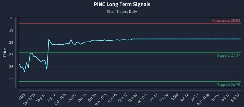PINC Long Term Analysis for February 26 2026