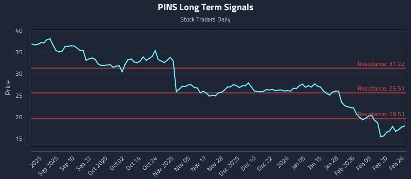 PINS Long Term Analysis for February 26 2026
