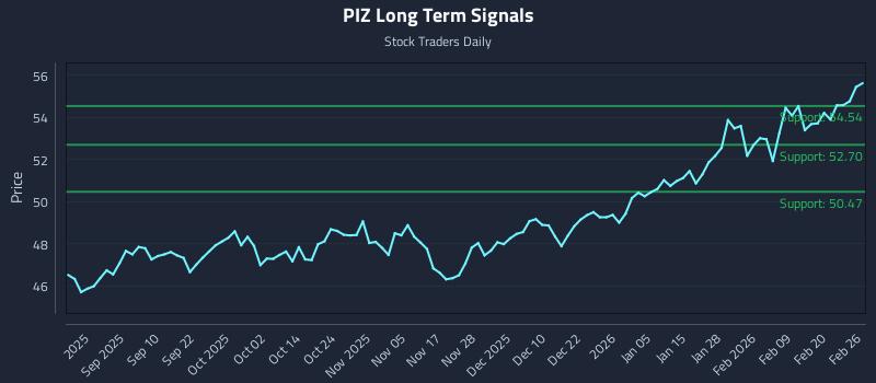 PIZ Long Term Analysis for February 26 2026