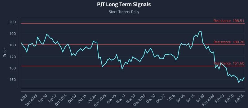 PJT Long Term Analysis for February 26 2026