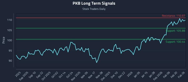 PKB Long Term Analysis for February 26 2026 PKB Long Term Analysis for February 26 2026