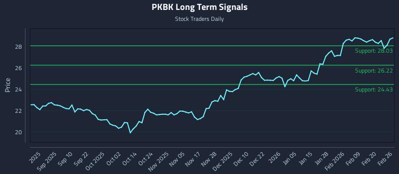 PKBK Long Term Analysis for February 26 2026