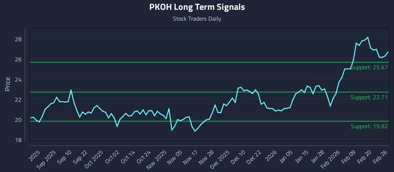 PKOH Long Term Analysis for February 26 2026