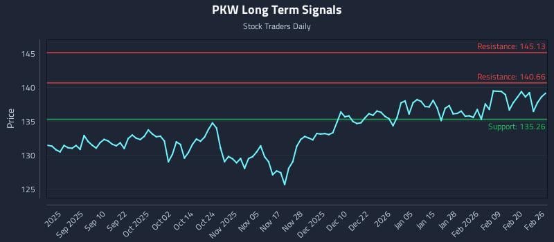 PKW Long Term Analysis for February 26 2026 PKW Long Term Analysis for February 26 2026