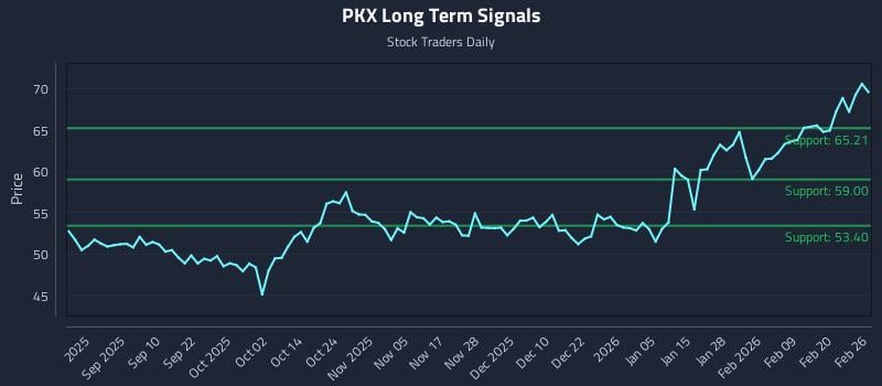 PKX Long Term Analysis for February 26 2026