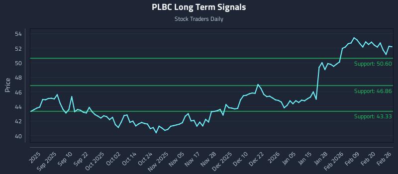PLBC Long Term Analysis for February 26 2026 PLBC Long Term Analysis for February 26 2026