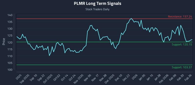 PLMR Long Term Analysis for February 26 2026
