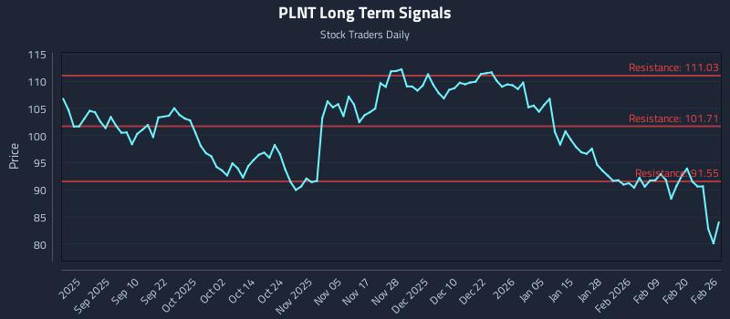 PLNT Long Term Analysis for February 26 2026