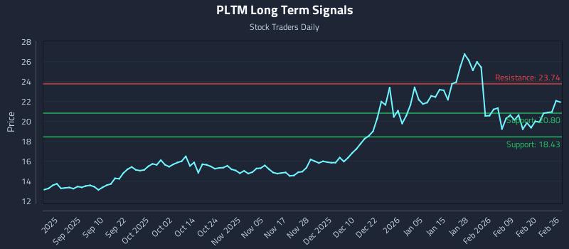 PLTM Long Term Analysis for February 26 2026