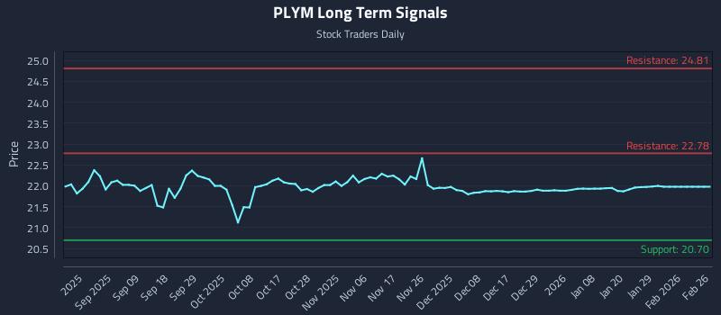 PLYM Long Term Analysis for February 26 2026