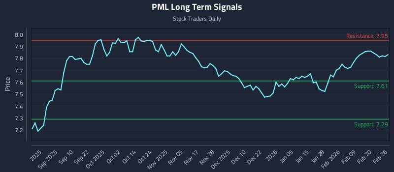 PML Long Term Analysis for February 26 2026