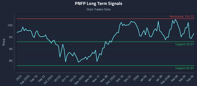 PNFP Long Term Analysis for February 26 2026