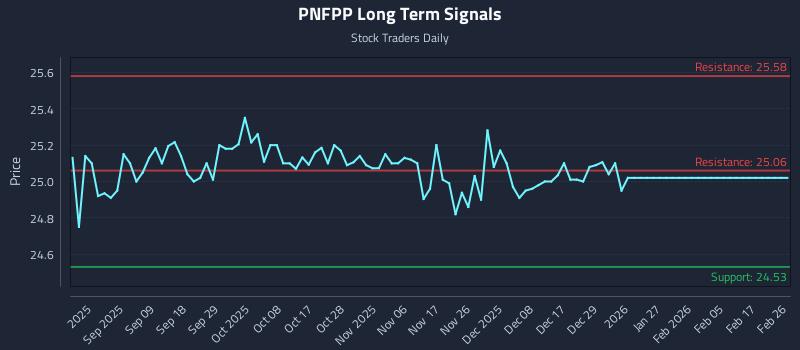 PNFPP Long Term Analysis for February 26 2026 PNFPP Long Term Analysis for February 26 2026