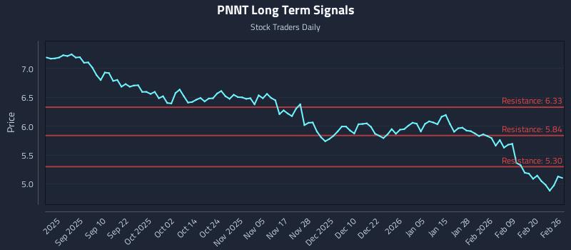 PNNT Long Term Analysis for February 26 2026
