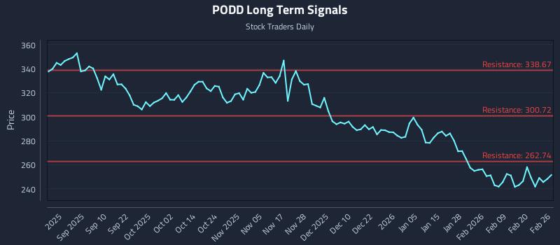 PODD Long Term Analysis for February 26 2026