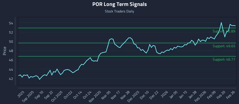 POR Long Term Analysis for February 26 2026