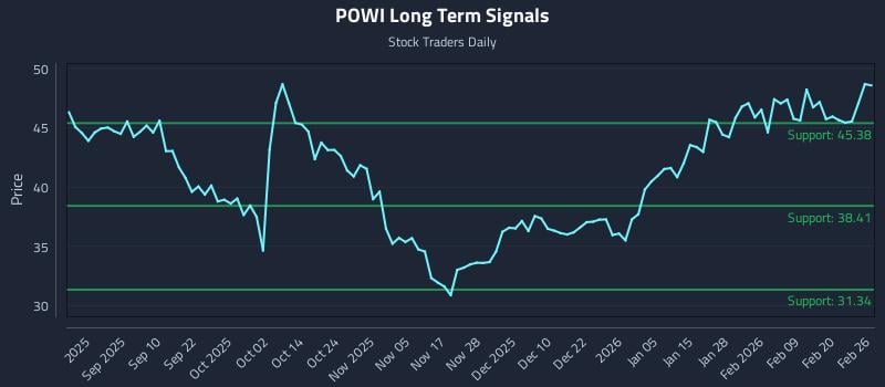 POWI Long Term Analysis for February 26 2026
