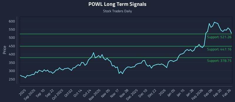 POWL Long Term Analysis for February 26 2026