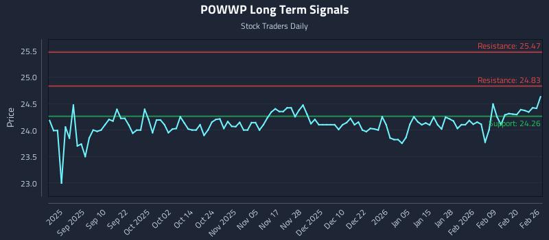 POWWP Long Term Analysis for February 26 2026