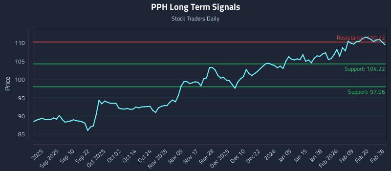 PPH Long Term Analysis for February 26 2026