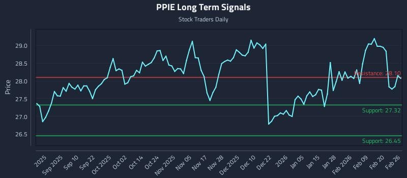 PPIE Long Term Analysis for February 26 2026