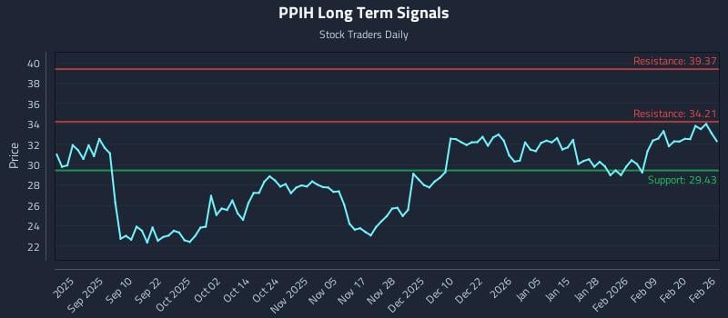 PPIH Long Term Analysis for February 26 2026