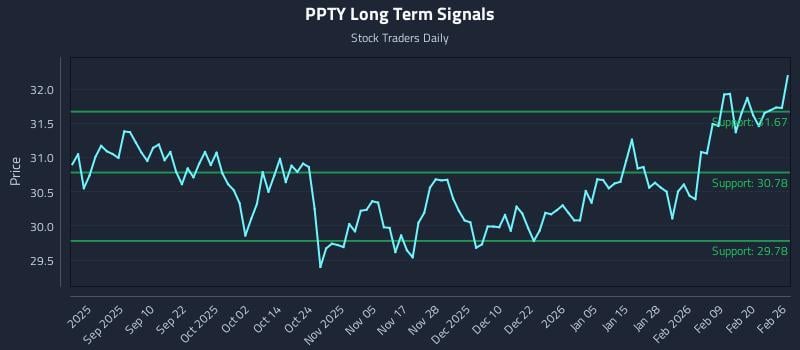 PPTY Long Term Analysis for February 26 2026 PPTY Long Term Analysis for February 26 2026