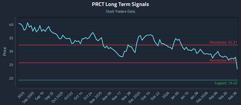 PRCT Long Term Analysis for February 26 2026