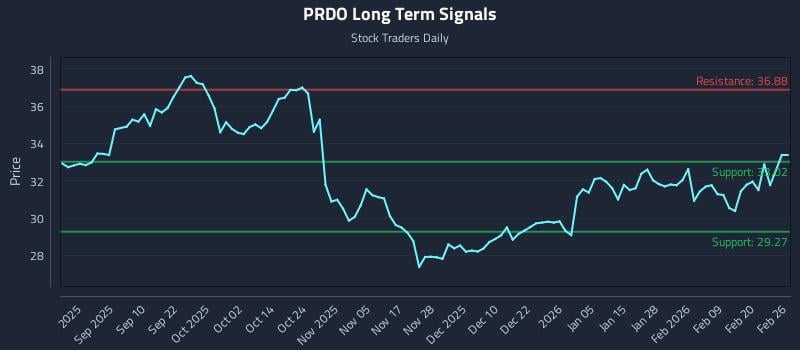 PRDO Long Term Analysis for February 26 2026