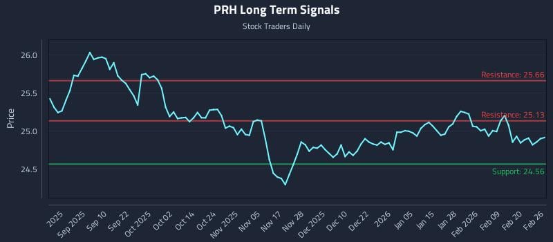 PRH Long Term Analysis for February 26 2026