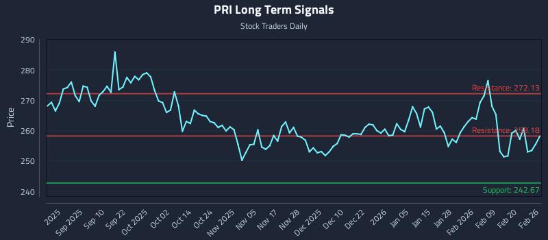 PRI Long Term Analysis for February 26 2026