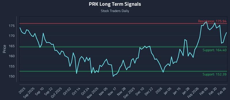 PRK Long Term Analysis for February 26 2026